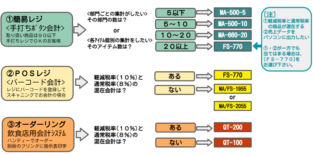 レジスター機種の選び方